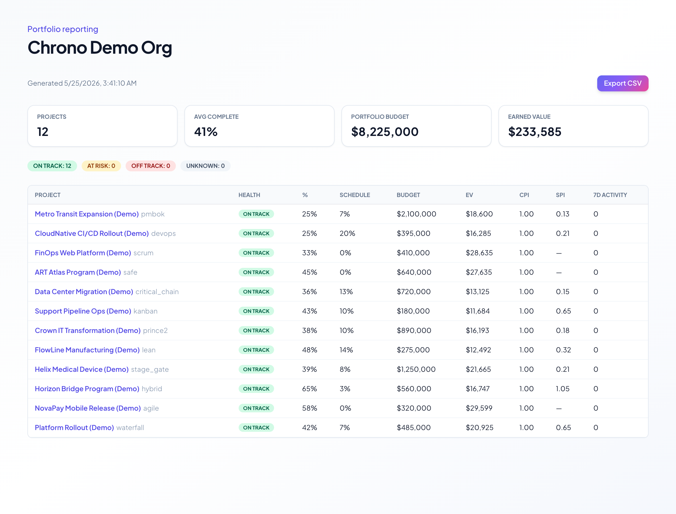 Chrono PM organization portfolio reports